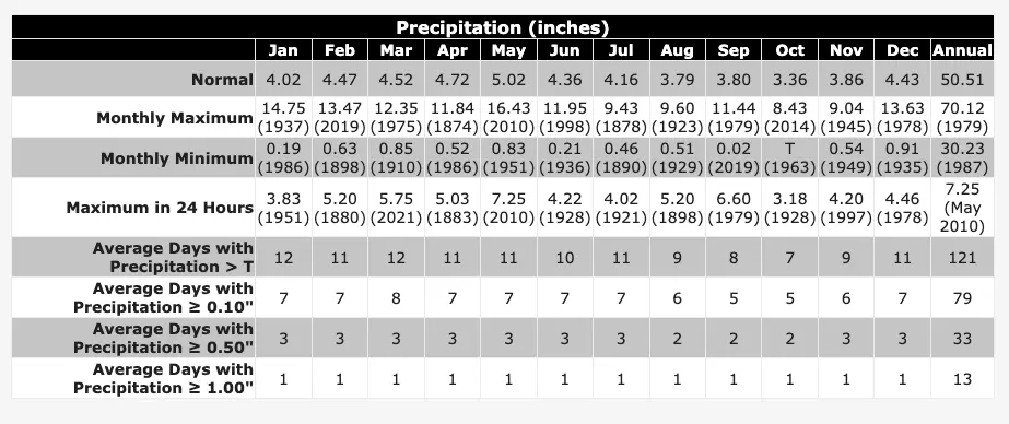 nashville-annual-precipitation-table