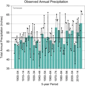 precipitations nashville